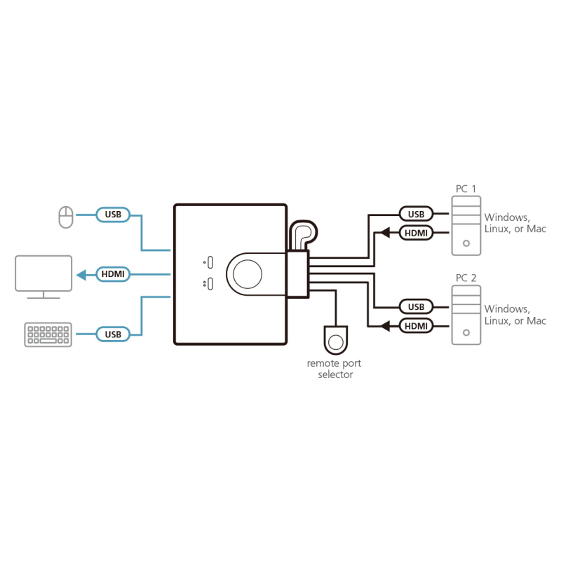 ATEN Commutateur KVM câblé FHD HDMI à 2 ports